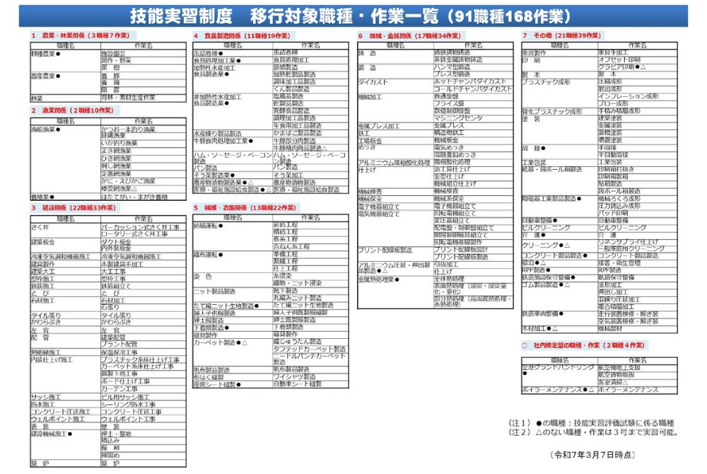 現行の技能実習制度